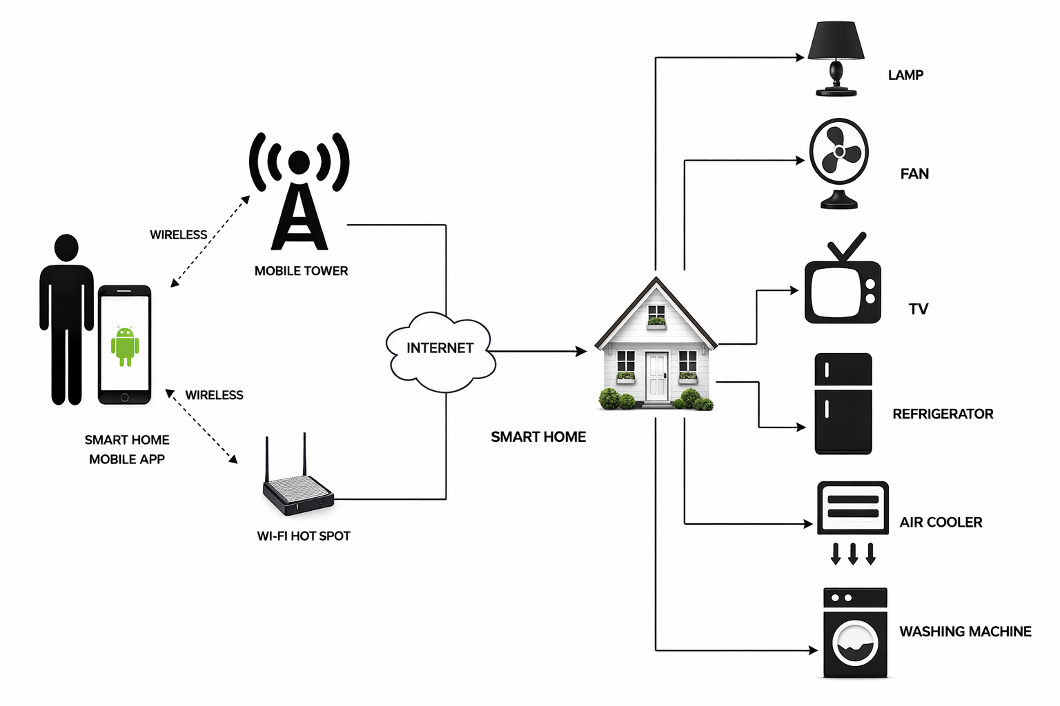 What is Wireless Home Automation? what-is-wireless-home-automation?